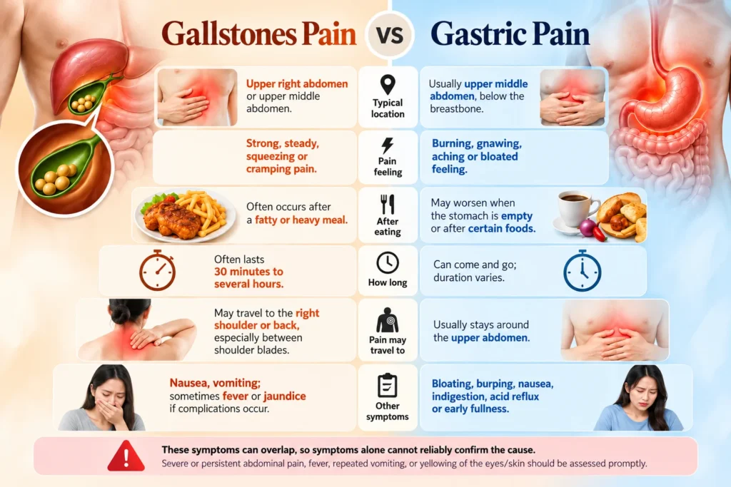 Comparison between Gallstone pain and Gastric pain